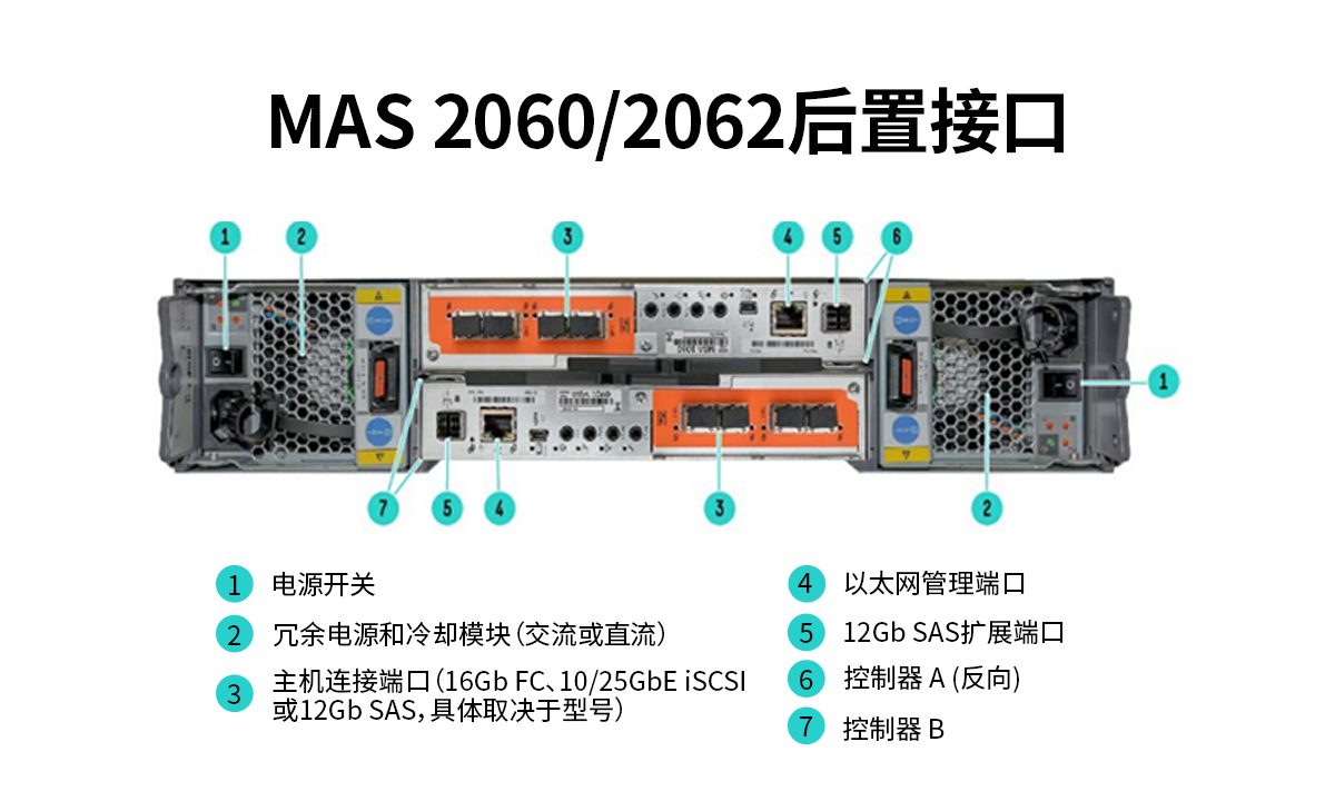 深度解析 HPE MSA 2060：不止于存储，更是业务增长引擎